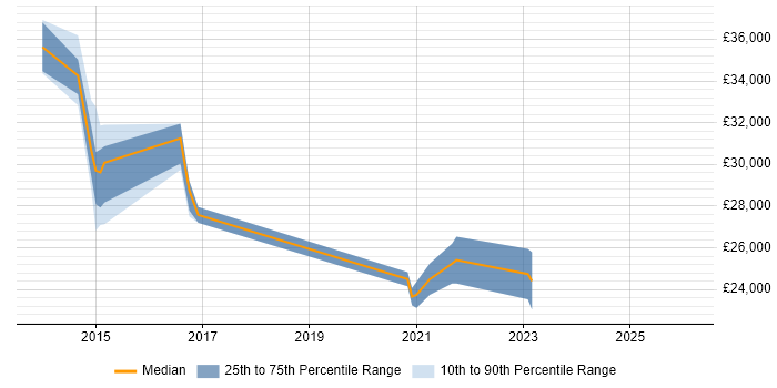 Salary distribution trend for jobs in Cheltenham citing Microsoft Virtual Server