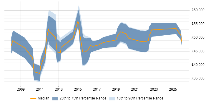 Salary distribution trend for jobs in Cheltenham citing Middleware