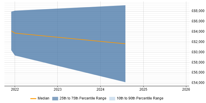 Salary distribution trend for jobs in Cheltenham citing MITRE ATT&amp;CK