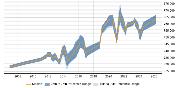 Salary distribution trend for jobs in Cheltenham citing Mobile App