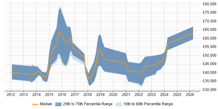 Salary distribution trend for jobs in Cheltenham citing Mobile Development