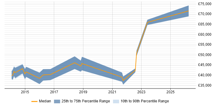 Salary distribution trend for jobs in Cheltenham citing Mobile Device Management