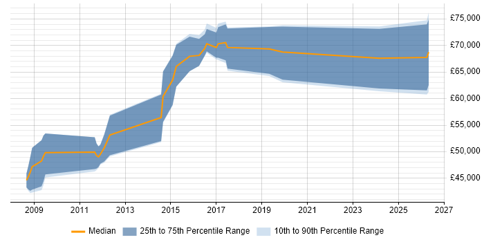 Salary distribution trend for jobs in Cheltenham citing MODAF