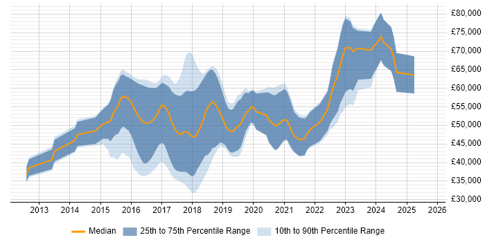 Salary distribution trend for jobs in Cheltenham citing MongoDB