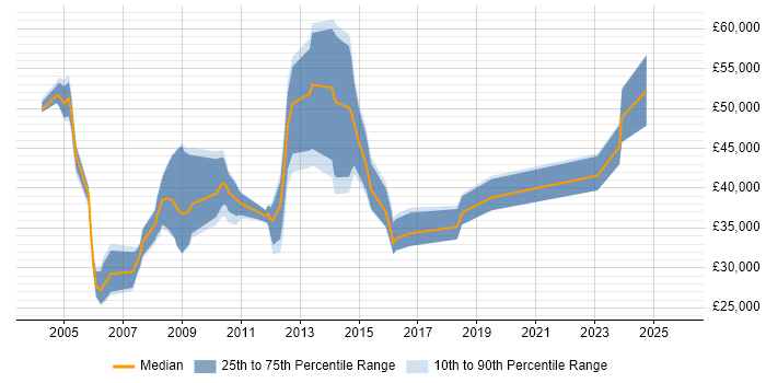 Salary distribution trend for jobs in Cheltenham citing Microsoft Project