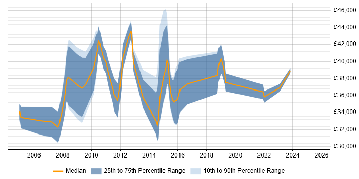 Salary distribution trend for jobs in Cheltenham citing MS Visio