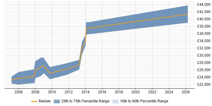 Salary distribution trend for jobs in Cheltenham citing Multimedia