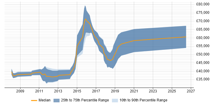 Salary distribution trend for jobs in Cheltenham citing Multithreading