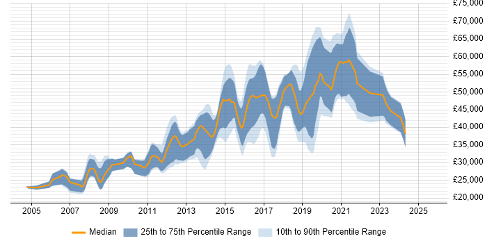 Salary distribution trend for jobs in Cheltenham citing MySQL