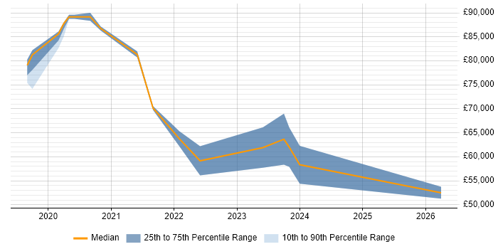 Salary distribution trend for jobs in Cheltenham citing NCSC