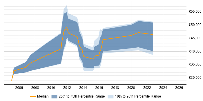 Salary distribution trend for jobs in Cheltenham citing NetApp