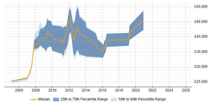 Salary distribution trend for jobs in Cheltenham citing NetBackup