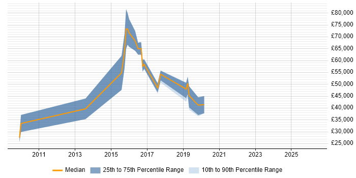 Salary distribution trend for jobs in Cheltenham citing Network+ Certification