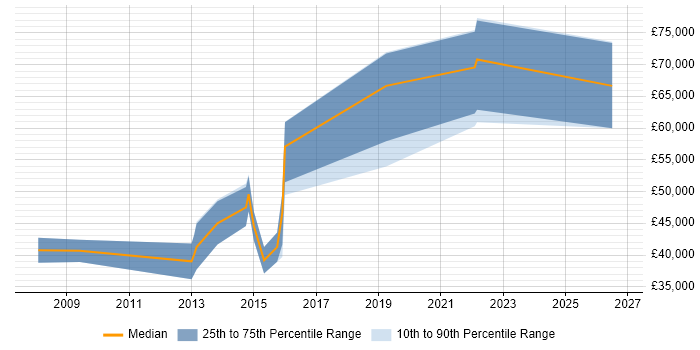 Salary distribution trend for jobs in Cheltenham citing Network Architecture