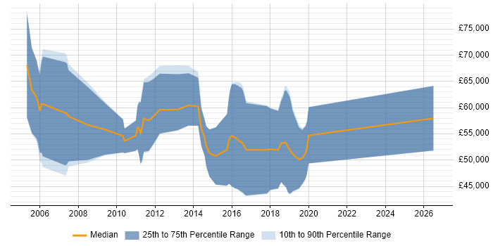 Salary distribution trend for jobs in Cheltenham citing Network Design