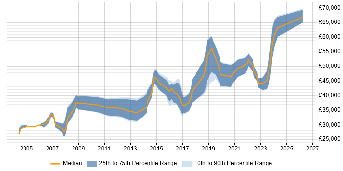 Salary distribution trend for Network Engineer job vacancies in Cheltenham