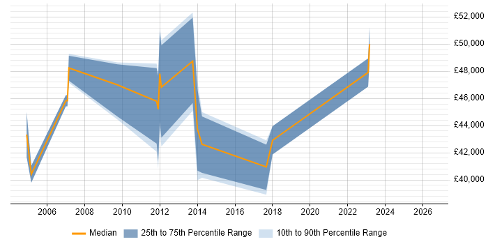 Salary distribution trend for Network Manager job vacancies in Cheltenham