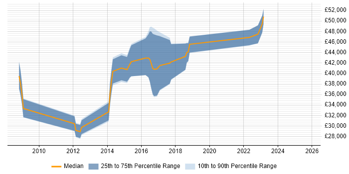 Salary distribution trend for jobs in Cheltenham citing Network Monitoring