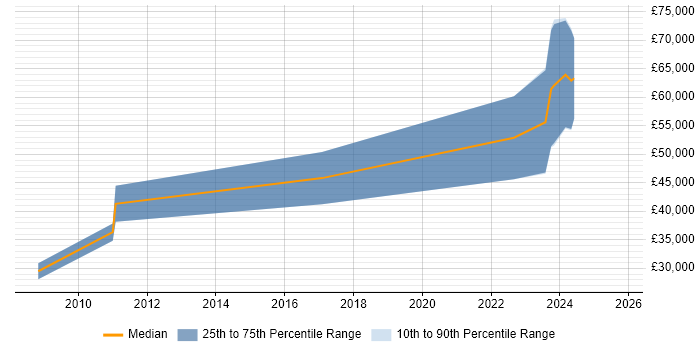 Salary distribution trend for jobs in Cheltenham citing NHS Salary distribution trend for jobs in Cheltenham citing NHS