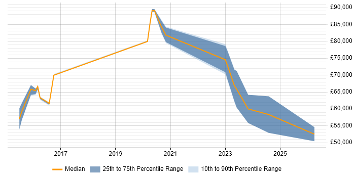 Salary distribution trend for jobs in Cheltenham citing NIST 800