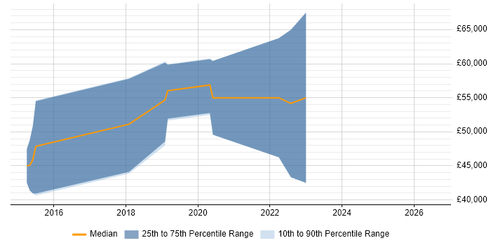 Salary distribution trend for Node.js Developer job vacancies in Cheltenham