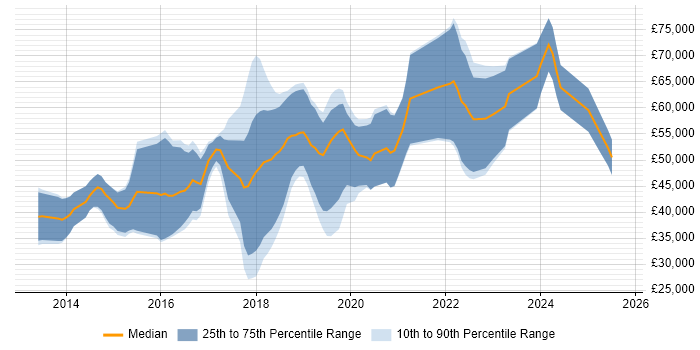 Salary distribution trend for jobs in Cheltenham citing Node.js
