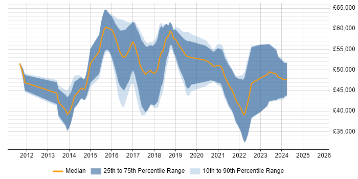 Salary distribution trend for jobs in Cheltenham citing NoSQL