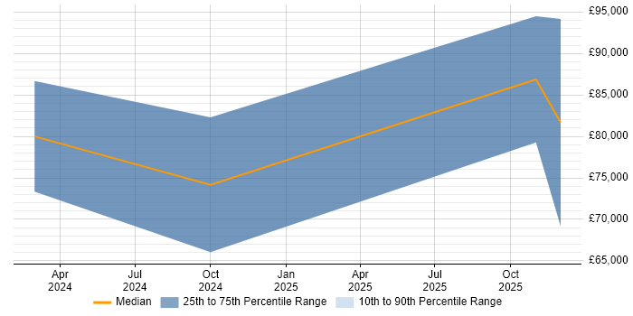 Salary distribution trend for jobs in Cheltenham citing Observability