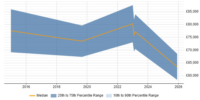 Salary distribution trend for jobs in Cheltenham citing Offensive Security
