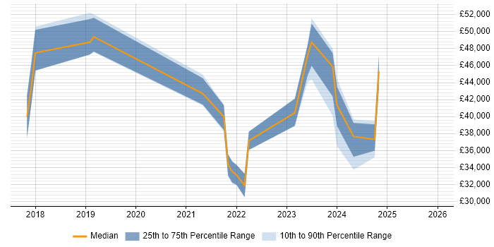 Salary distribution trend for jobs in Cheltenham citing OneDrive