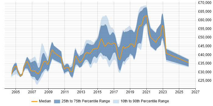Salary distribution trend for jobs in Cheltenham citing OO