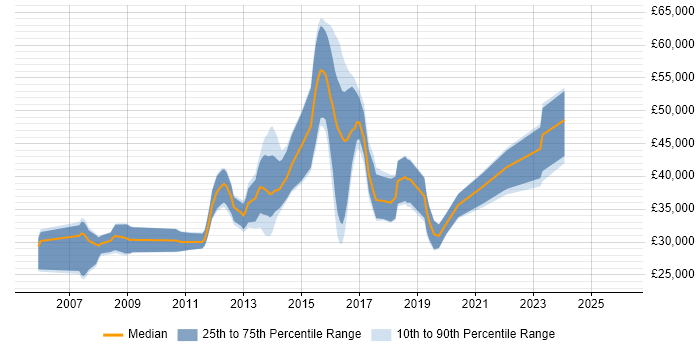 Salary distribution trend for jobs in Cheltenham citing OOP