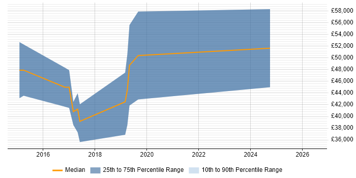 Salary distribution trend for jobs in Cheltenham citing OpenStack