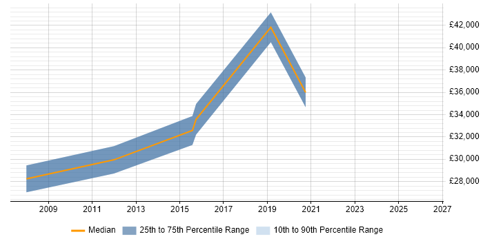 Salary distribution trend for Operations Engineer job vacancies in Cheltenham