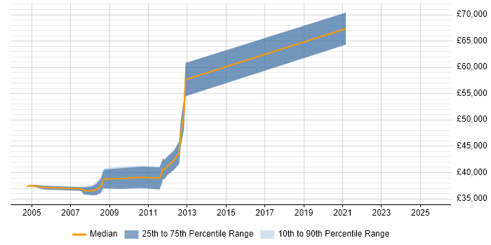 Salary distribution trend for Oracle DBA job vacancies in Cheltenham