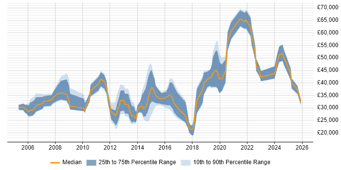 Salary distribution trend for jobs in Cheltenham citing Organisational Skills