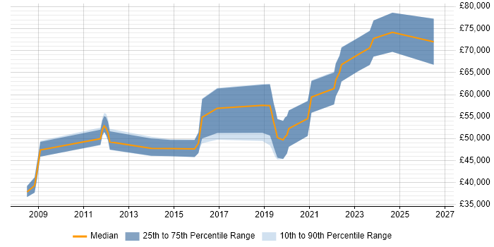 Salary distribution trend for jobs in Cheltenham citing OSPF