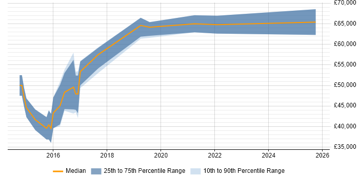 Salary distribution trend for jobs in Cheltenham citing Palo Alto