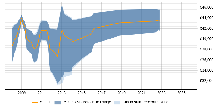 Salary distribution trend for jobs in Cheltenham citing Patch Management