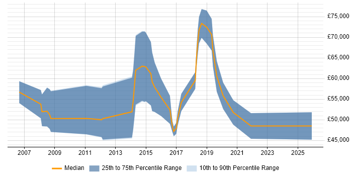 Salary distribution trend for Penetration Tester job vacancies in Cheltenham