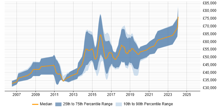 Salary distribution trend for jobs in Cheltenham citing Penetration Testing Salary distribution trend for jobs in Cheltenham citing Penetration Testing