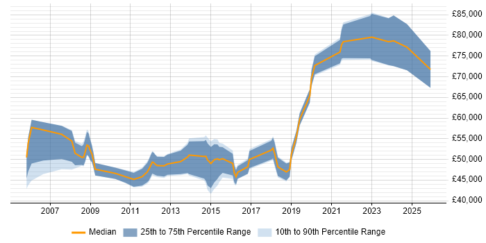 Salary distribution trend for jobs in Cheltenham citing People Management