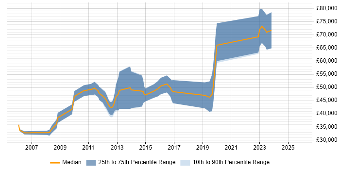 Salary distribution trend for jobs in Cheltenham citing Performance Management