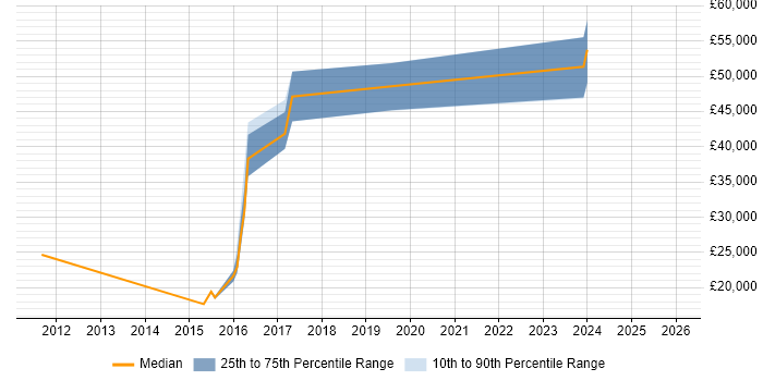 Salary distribution trend for jobs in Cheltenham citing Performance Optimisation