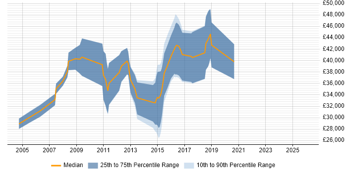Salary distribution trend for jobs in Cheltenham citing Performance Testing