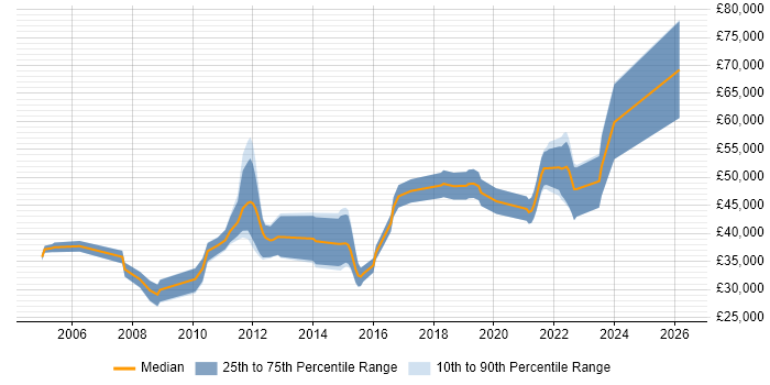 Salary distribution trend for jobs in Cheltenham citing Performance Tuning