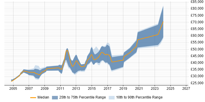 Salary distribution trend for jobs in Cheltenham citing Perl