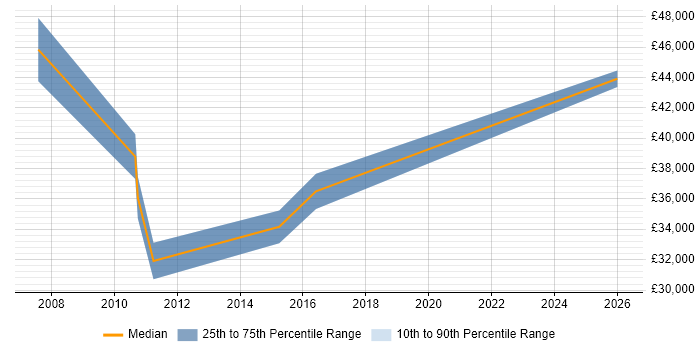 Salary distribution trend for jobs in Cheltenham citing Pharmaceutical