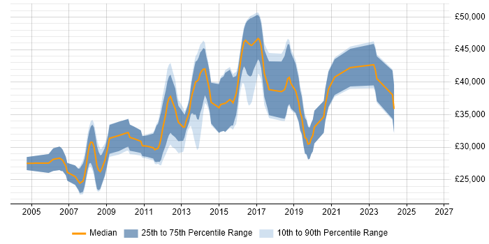 Salary distribution trend for PHP Developer job vacancies in Cheltenham
