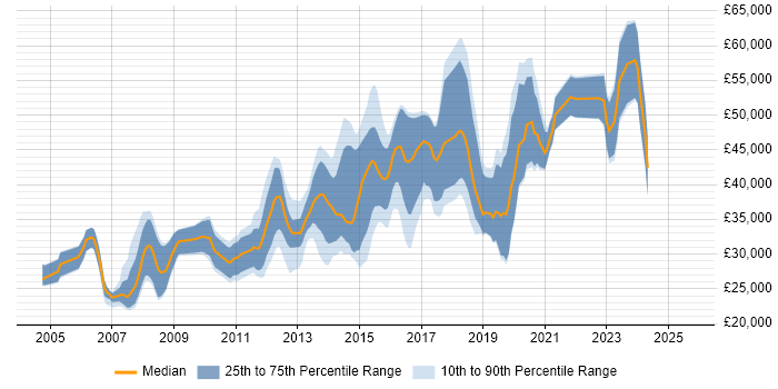 Salary distribution trend for jobs in Cheltenham citing PHP
